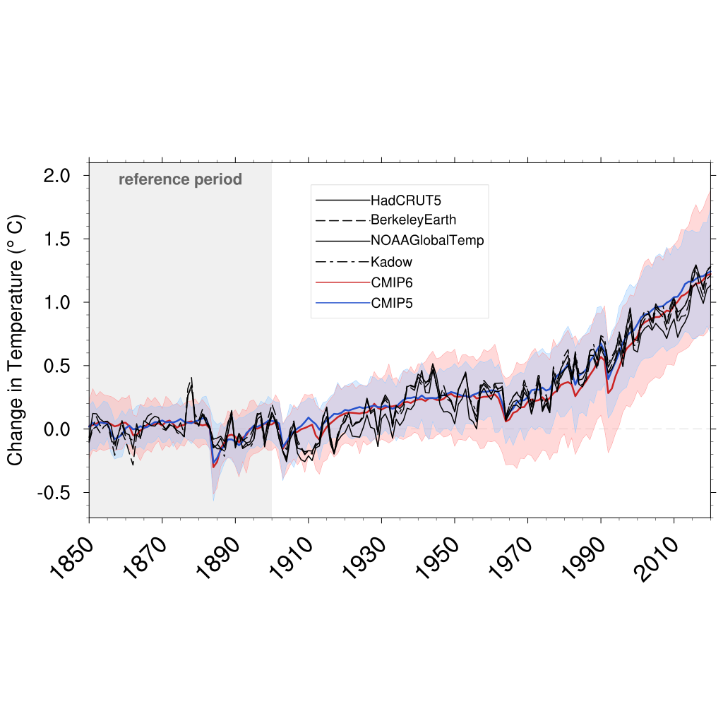 ../_images/gsat_Global_multimodel_anom_1850-2020.png